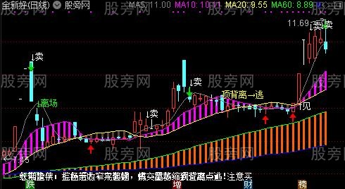 通达信全面分析主图指标公式