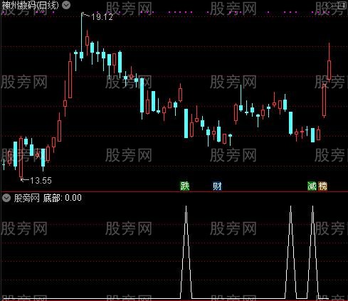 操盘ABC之底部选股指标公式