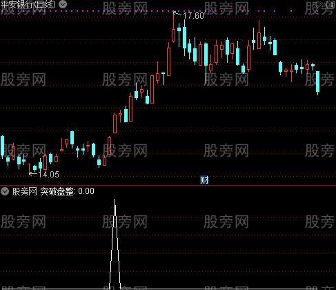 买的很准主图之突破盘整选股指标公式