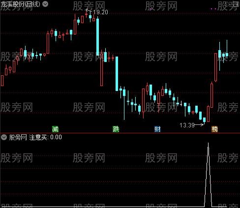 全面分析主图之注意买选股指标公式