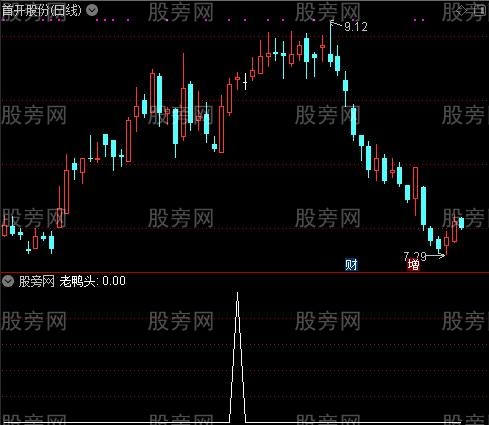 全面分析主图之老鸭头选股指标公式