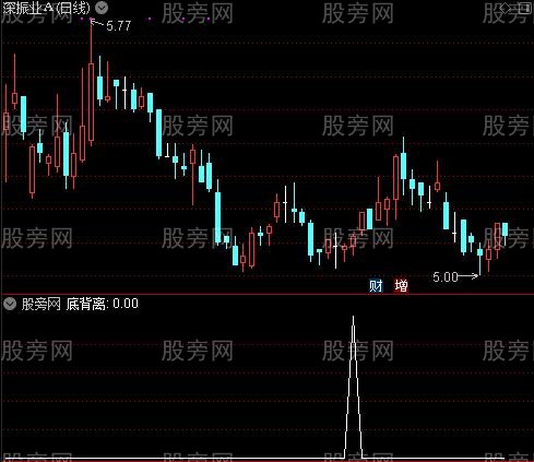 全面分析主图之底背离选股指标公式