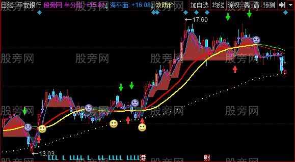 同花顺攻防价位主图指标公式