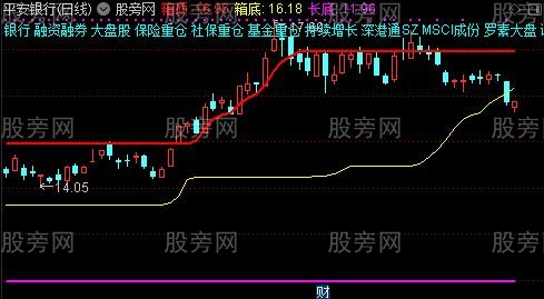 通达信绝妙箱体主图指标公式