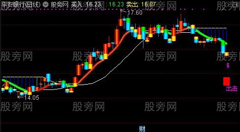 通达信出击主图指标公式