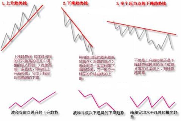 非常全面的趋势线正确画法