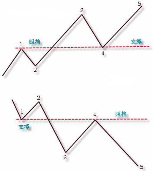 非常全面的趋势线正确画法