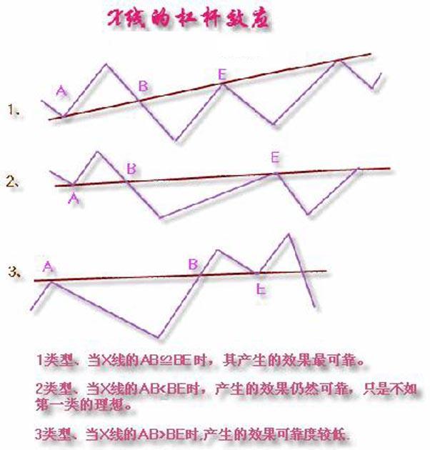 非常全面的趋势线正确画法