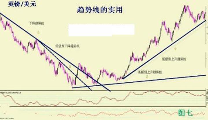 非常全面的趋势线正确画法