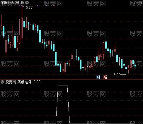 不套牢之买点准备选股指标公式