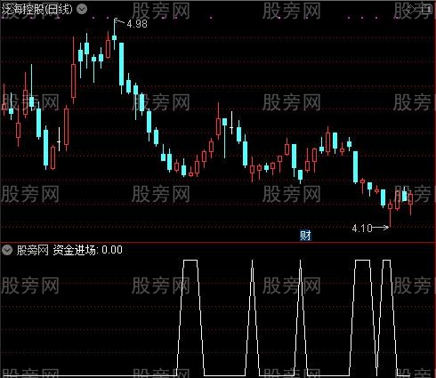 不套牢之资金进场选股指标公式