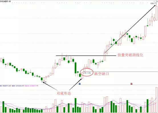 如何判断主力建仓的活动痕迹