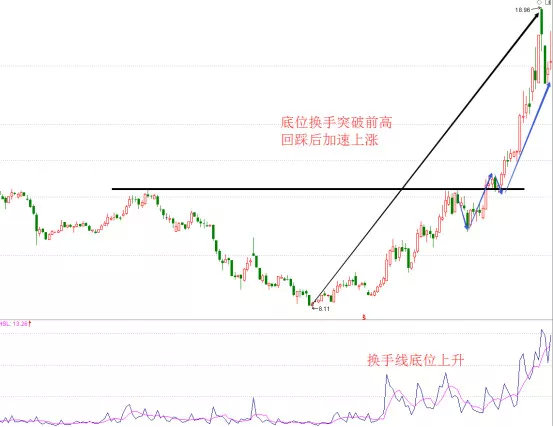 如何判断主力建仓的活动痕迹