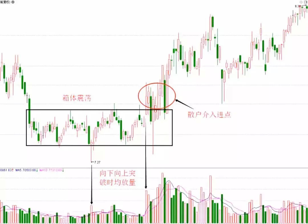 如何判断主力建仓的活动痕迹