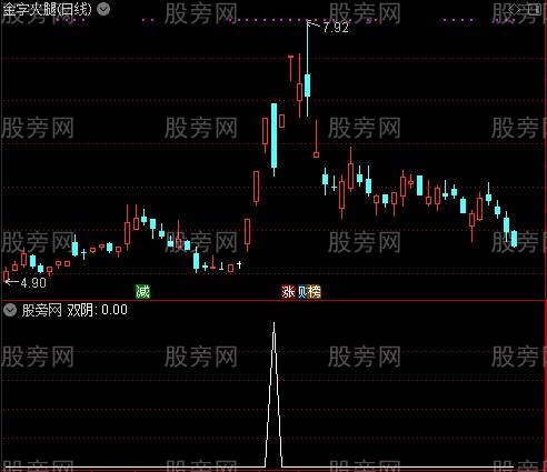 通达信明日低吸选股指标公式