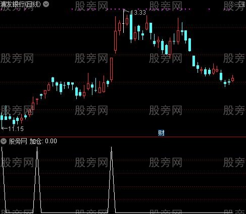 诊股神器加强版主图之加仓选股指标公式