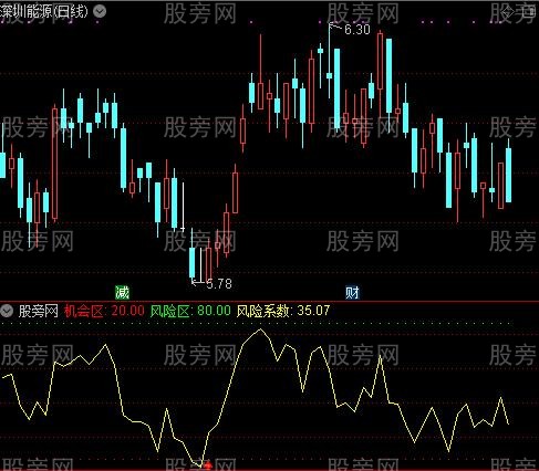 通达信机会与风险指标公式