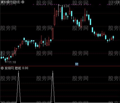 强势追涨主图之短线选股指标公式