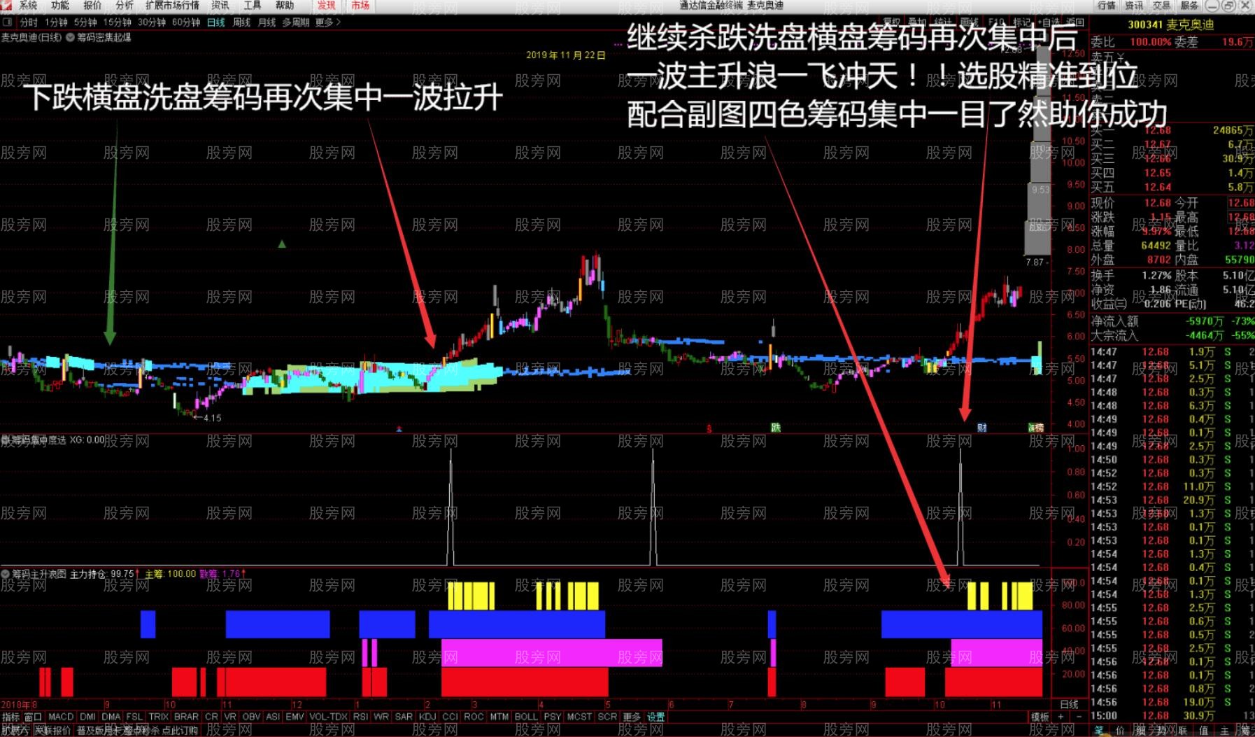 通达信筹码密集起爆点主图指标公式