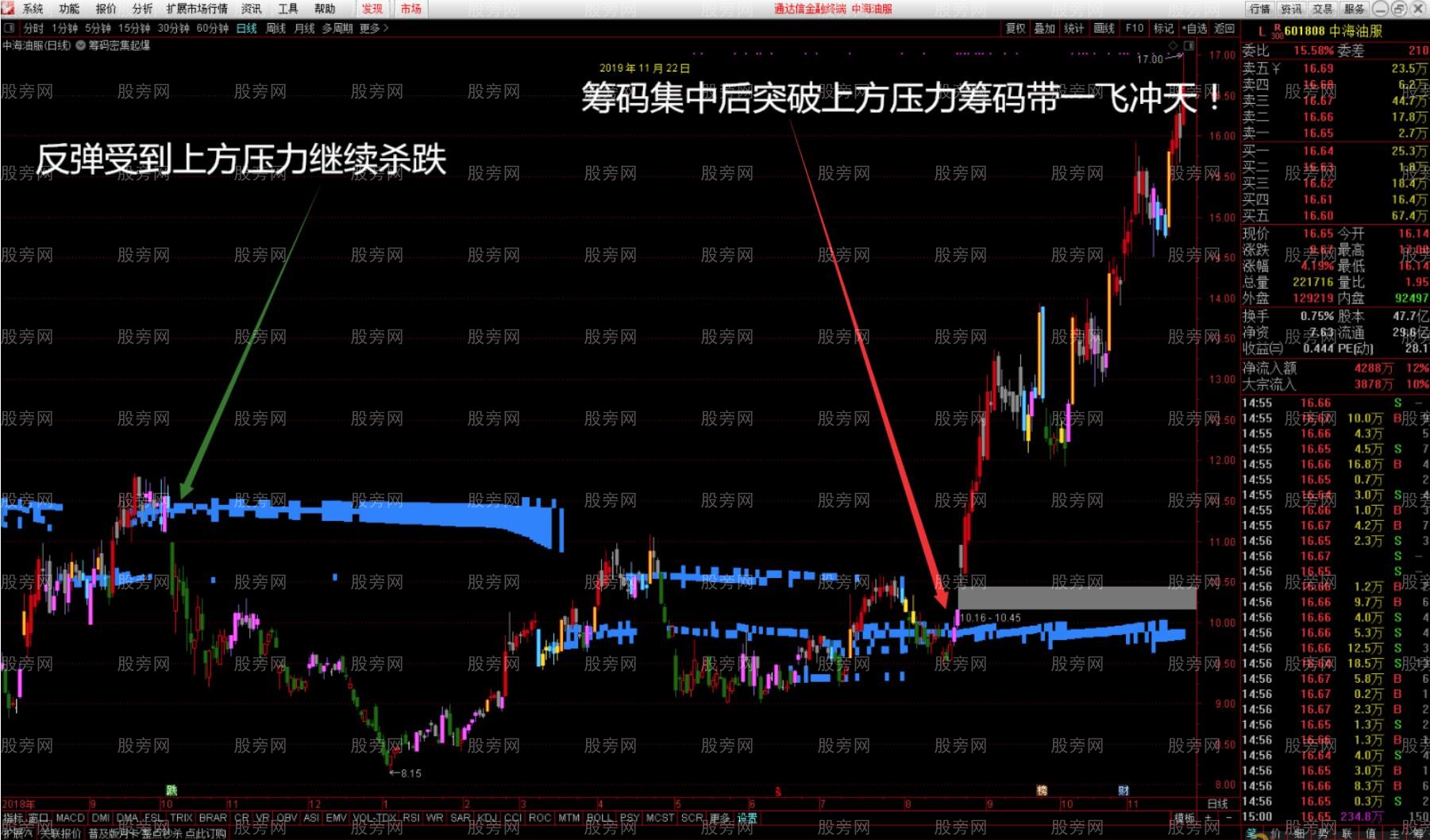 通达信筹码密集起爆点主图指标公式