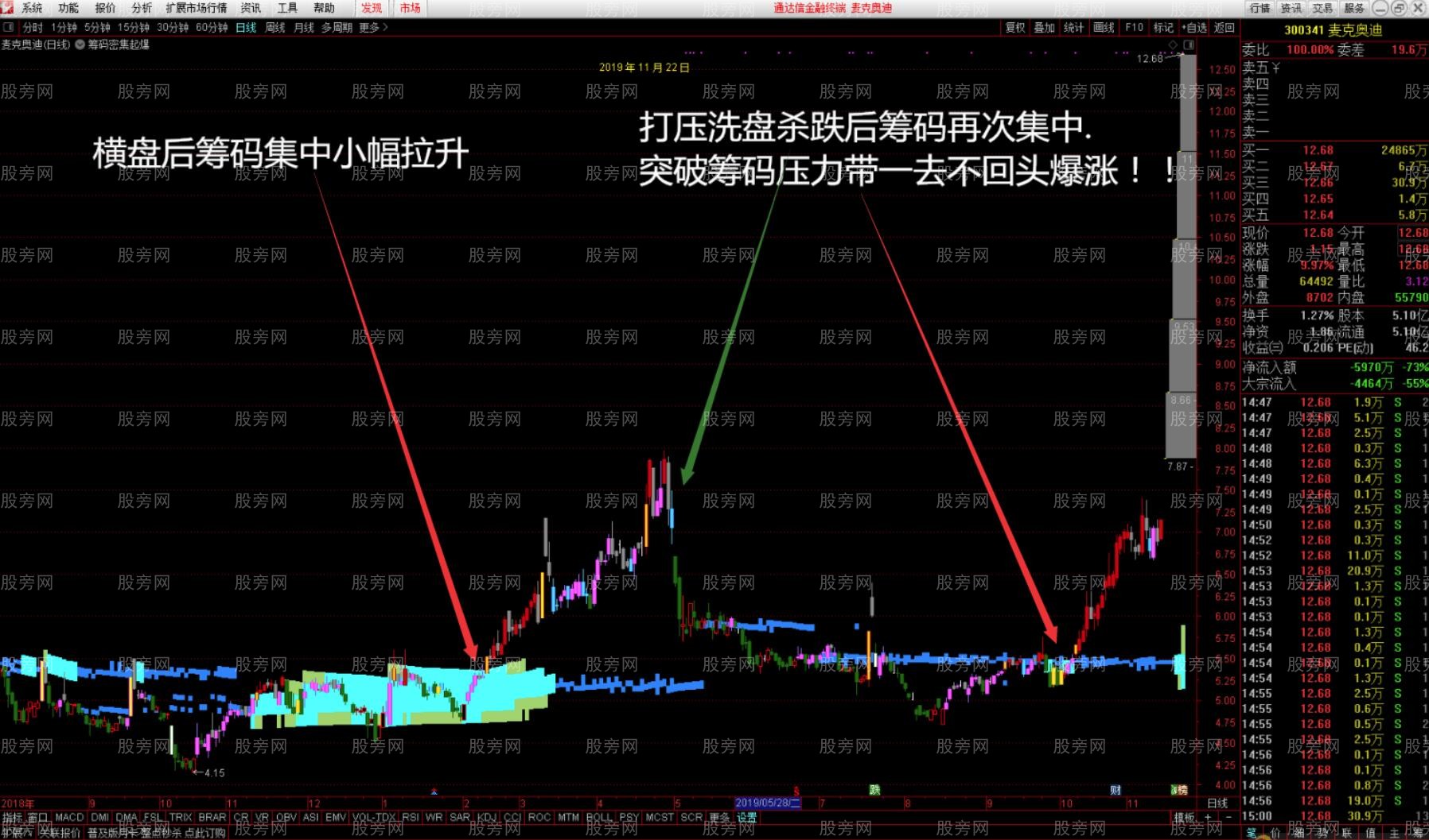 通达信筹码密集起爆点主图指标公式