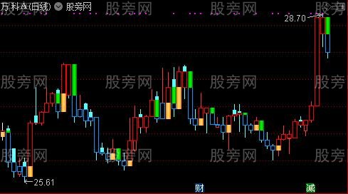 通达信裸K线主图指标公式