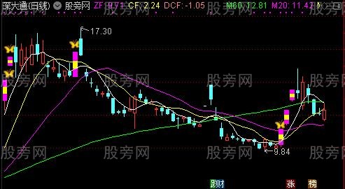 通达信值得拥有主图指标公式