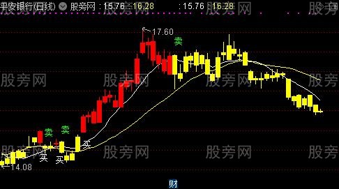 通达信暴涨3号操盘王主图指标公式