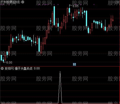 专做强势股主图之强于大盘买点选股指标公式