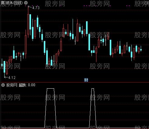 暴涨1号主图之超跌选股指标公式