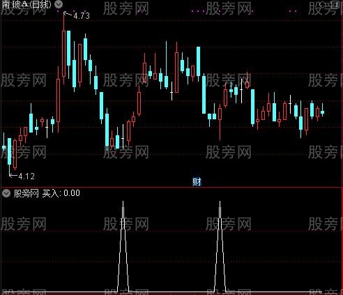 暴涨1号主图之买入选股指标公式