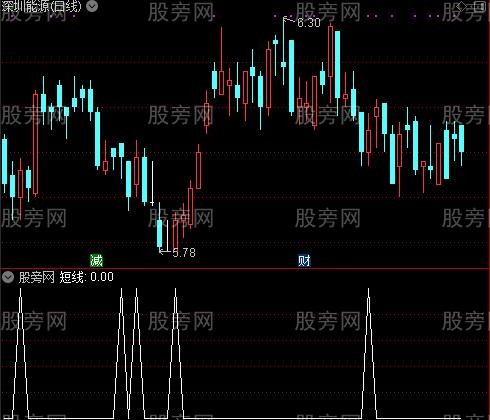 暴涨1号主图之短线选股指标公式