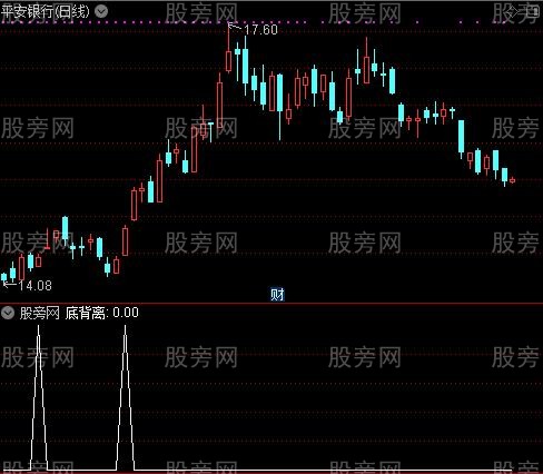 暴涨1号主图之底背离选股指标公式