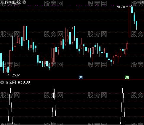 暴涨3号操盘王主图之买选股指标公式