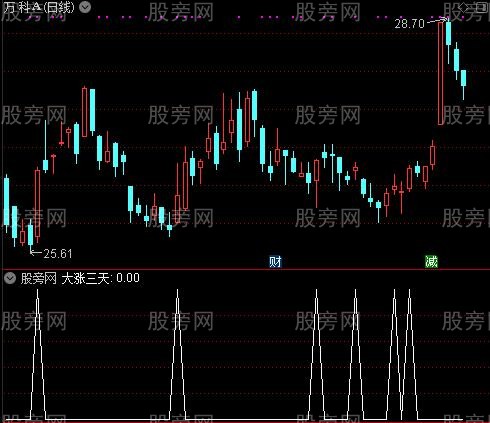 大涨三天之选股指标公式