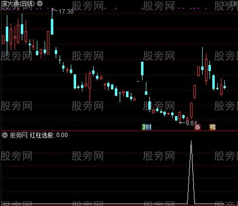 牛逼三号之红柱选股指标公式