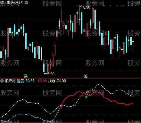 通达信指数强度指标公式