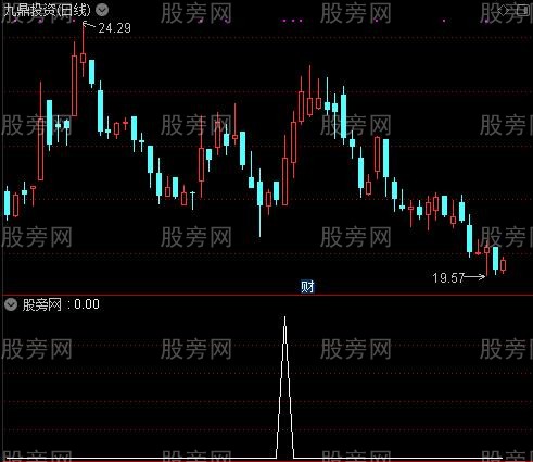 通达信放量金叉选股指标公式