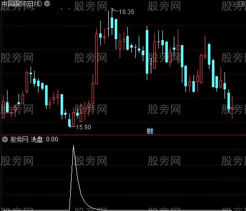 低点专杀之洗盘选股指标公式