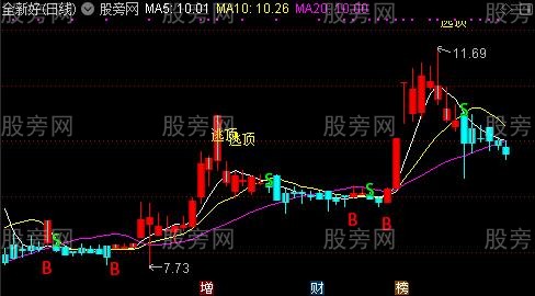 通达信AI机器狗主图指标公式