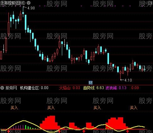 通达信波段神器指标公式