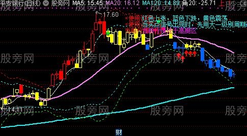 通达信股彩黎明主图指标公式