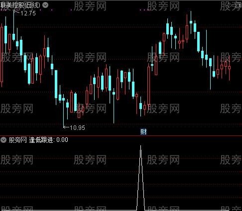 成交量口诀之逢低跟进选股指标公式