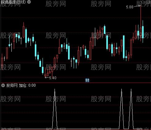 顶底神器主图之加仓选股指标公式