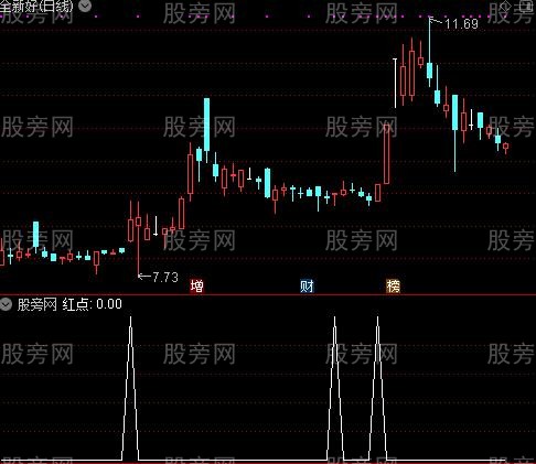 通达信最新筹码集中起暴点选股指标公式