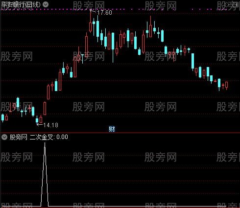 AI资金趋势之二次金叉选股指标公式