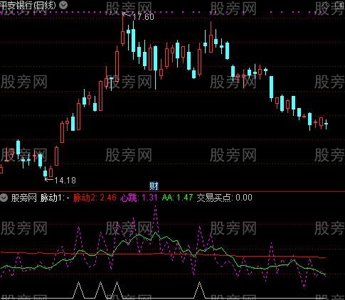 通达信股市心跳指标公式