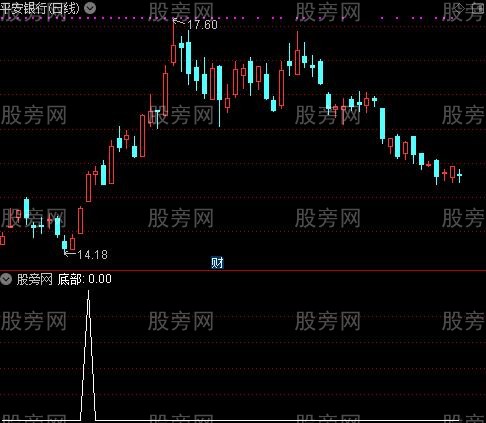 趋势类之底部选股指标公式