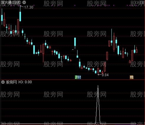 通达信底部捞钱选股指标公式