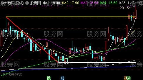 通达信突破锅顶主图指标公式